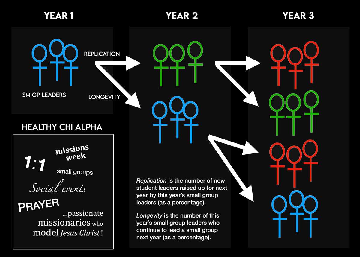 Replication and Longevity