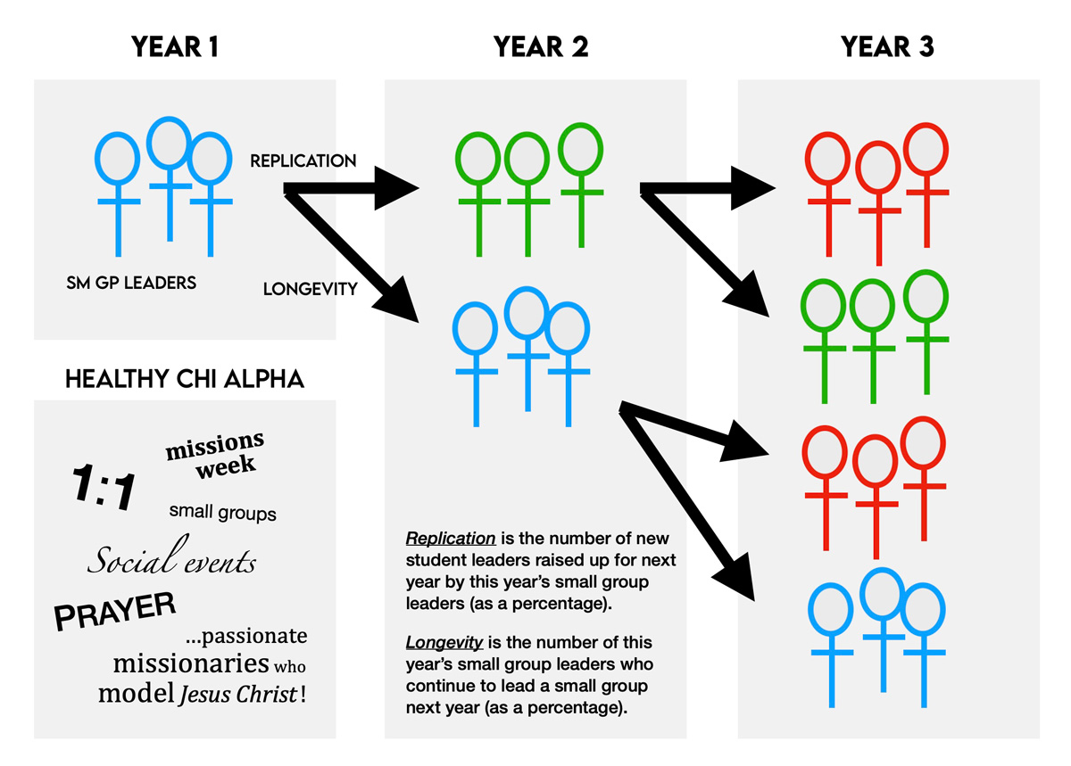 Replication and Longevity